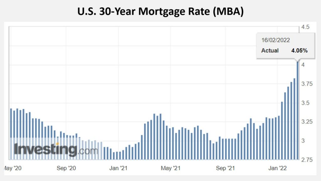 US-Immobilienmarkt - 30-jährige Zinsen