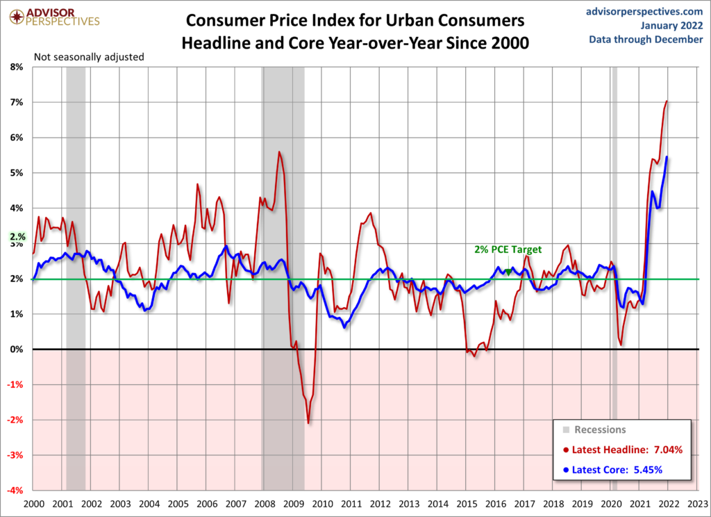 US Inflation