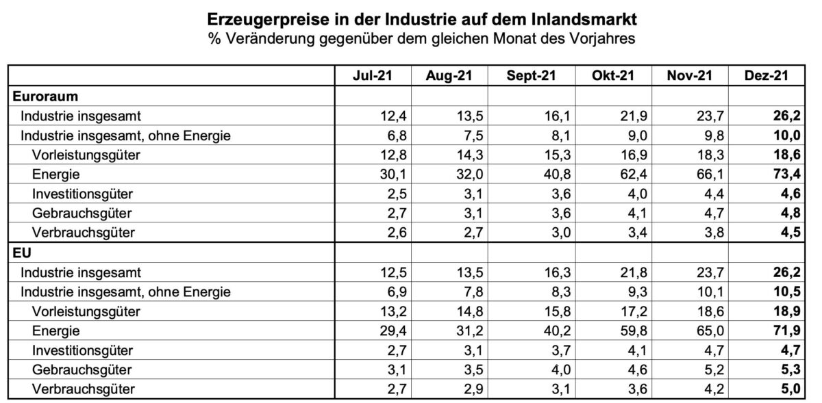 Grafik zeigt Details der Erzeugerpreise für die Eurozone