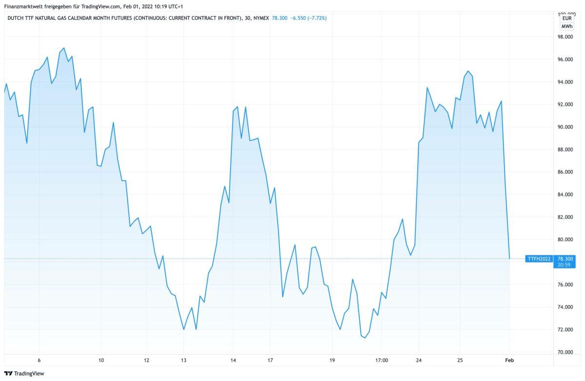Chart zeigt Dutch TTF Gaspreis seit Anfang Januar