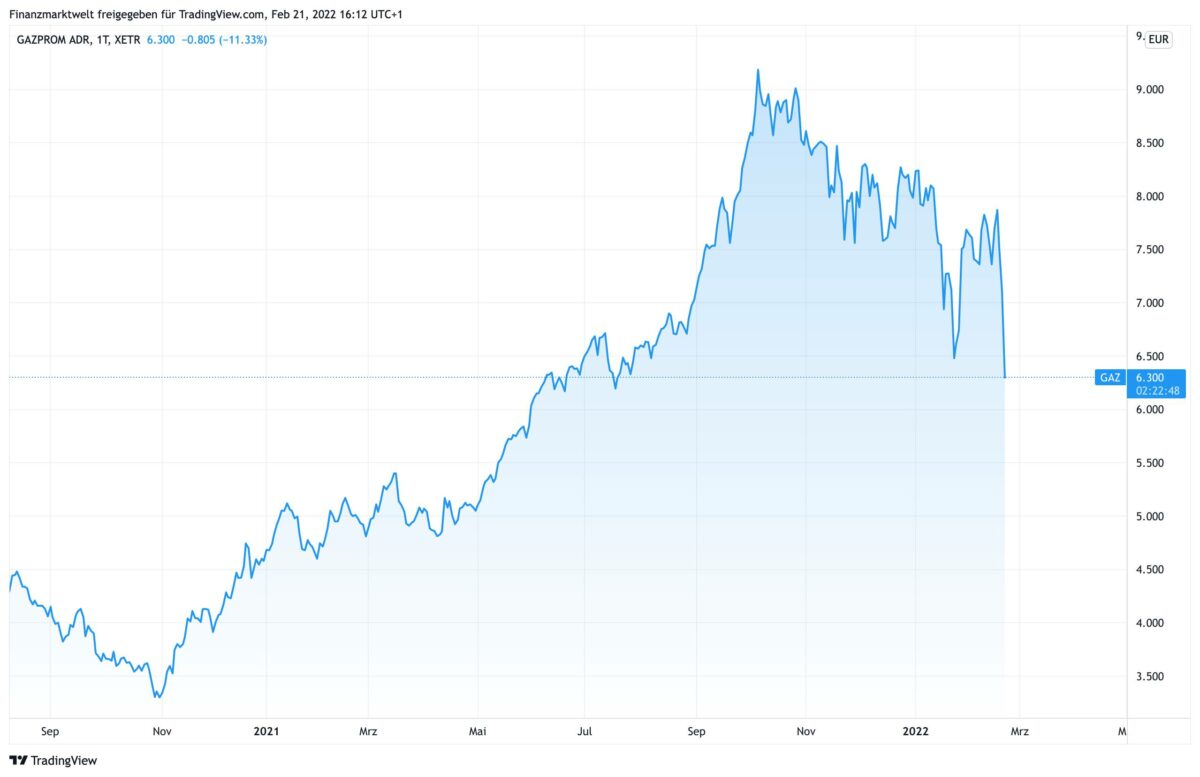 Chart zeigt Kursverlauf der Gazprom-Aktie seit August 2020