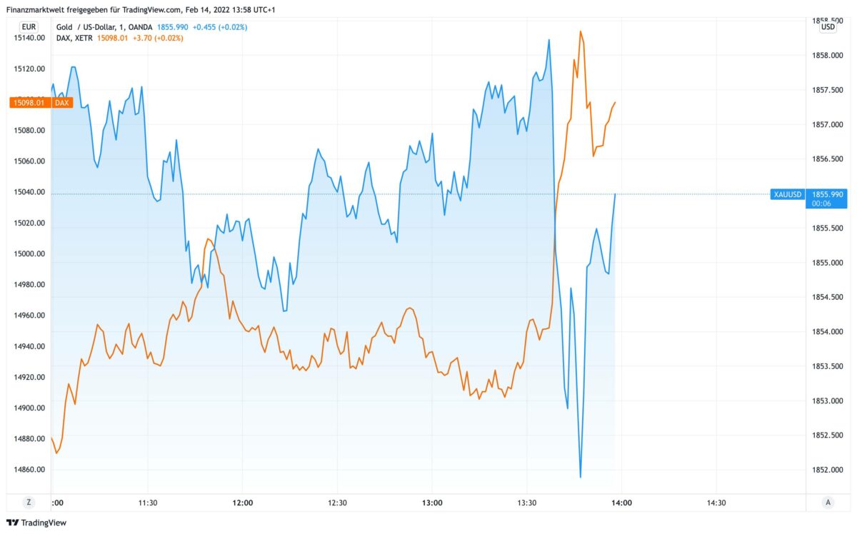 Gold vs Dax als Chart