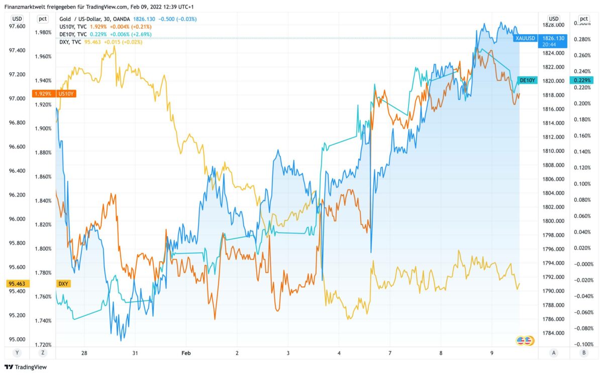 Chart vergleicht seit Ende Januar Goldpreis mit Anleiherenditen und US-Dollar