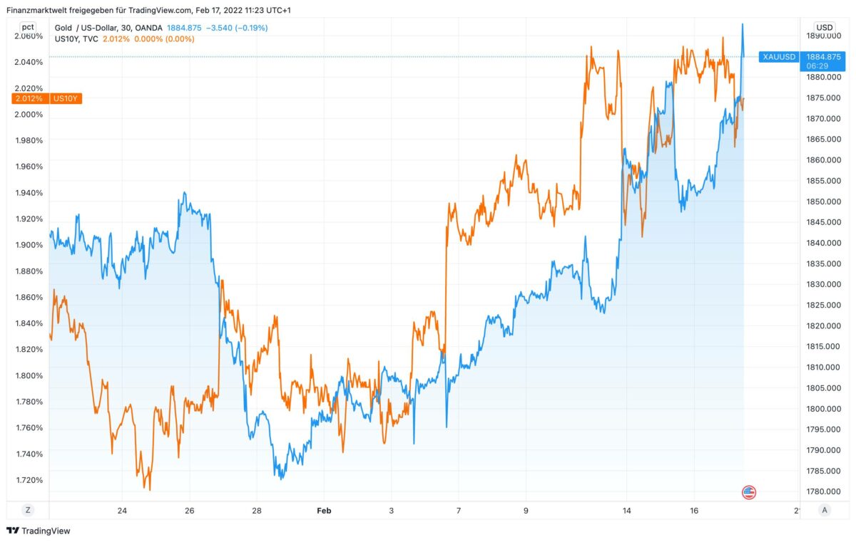 Chart vergleicht Goldpreis mit US-Anleiherendite