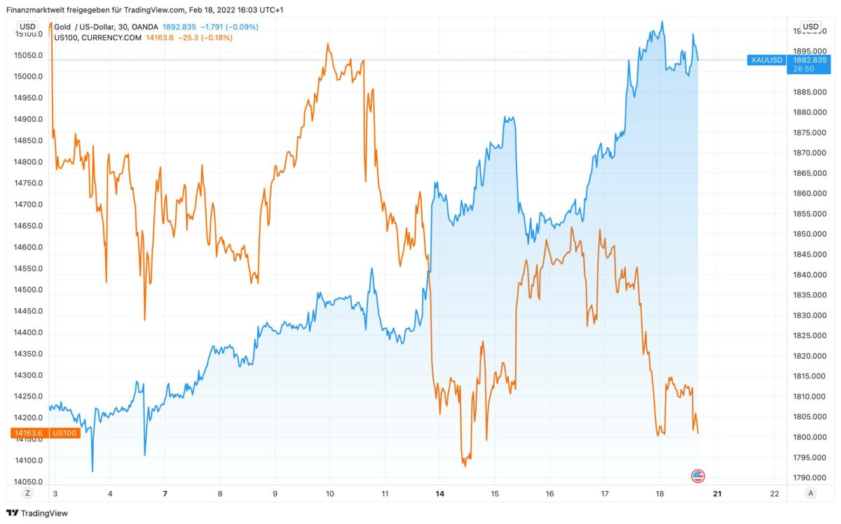 Chart vergleicht seit dem 3. Februar den Goldpreis-Verlauf mit dem Nasdaq