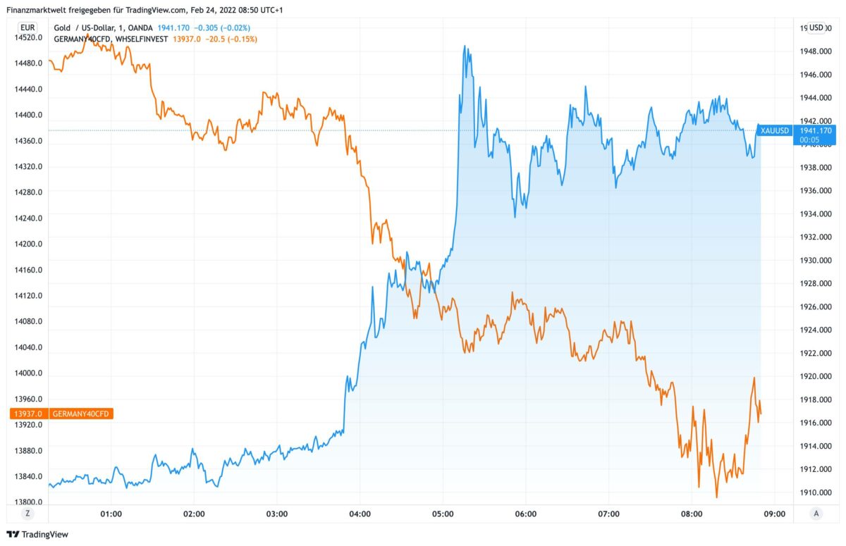 Chart vergleicht Goldpreis mit Dax-CFD