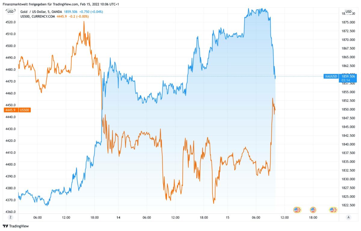 Chart zeigt Goldpreis gegenüber S&P 500 als CFD seit letztem Freitag