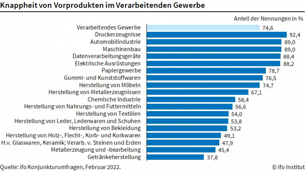 ifo Grafik zum Materialmangel in der deutschen Industrie