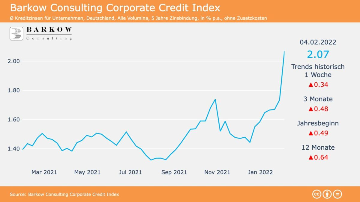 Grafik zeigt Verlauf der Kreditzinsen für Unternehmen in den letzten 12 Monaten