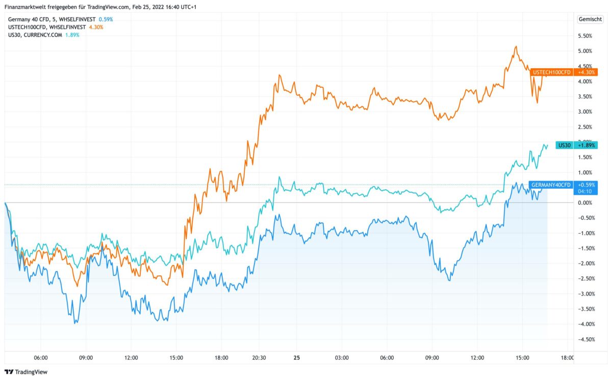 Chart zeigt Dax, Nasdaq und Dow auf CFD-Basis seit Donnerstag früh