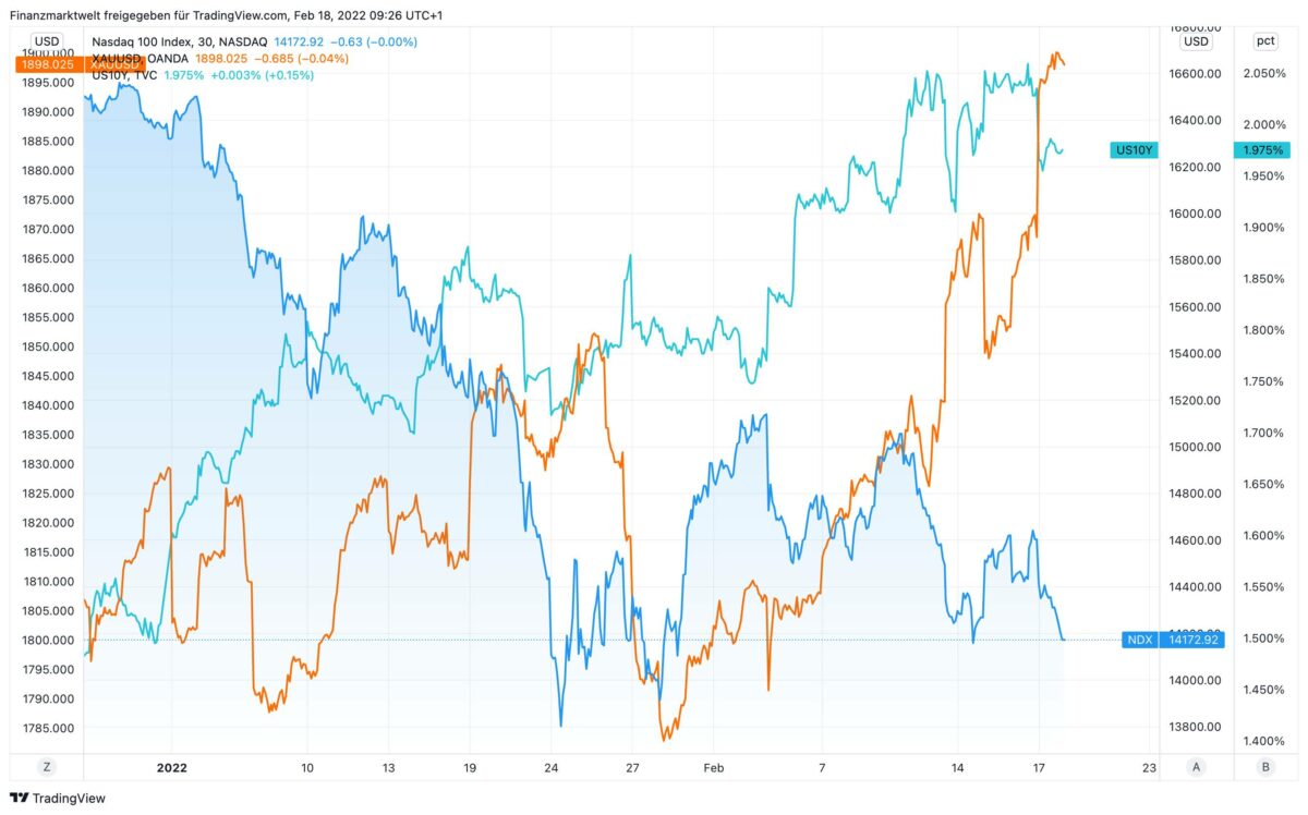 Chart zeigt Nasdaq im Vergleich zu Goldpreis und US-Anleiherenditen