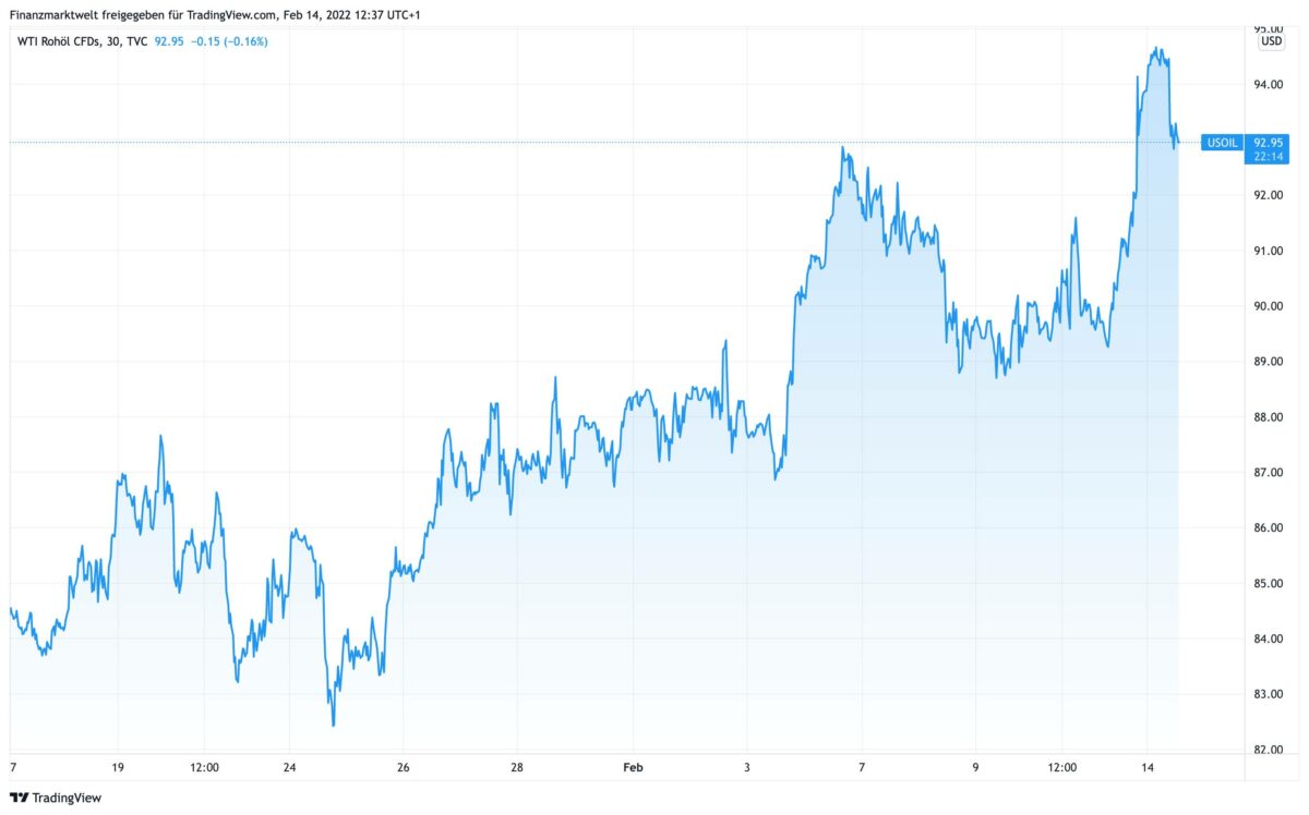 Chart zeigt Kursverlauf im Ölpreis in den letzten 30 Tagen