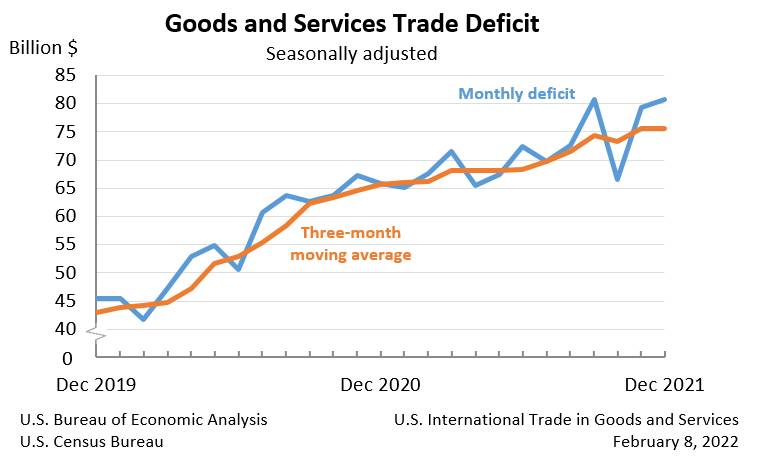Grafik zeigt US-Handelsbilanzdefizit seit Dezember 2019