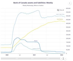 Bank of Kanada assets and liabilities - Straffung der Geldpolitik