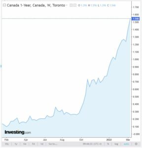 Kanada Treasury 1-Year Yield % - steigende Renditen belasten Hauspreise am Immobilienmarkt