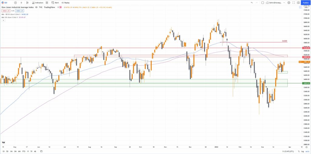 Wall Street: Dow Jones - Ende des Anstiegsimpulses (Rezession)