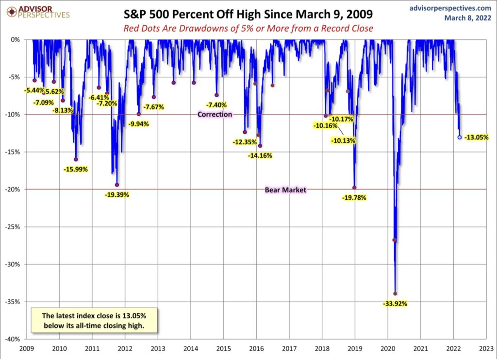 Korrekturen im S&P 500 - Bärenmärkte