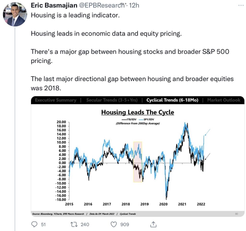 S&P 500 Housing sector