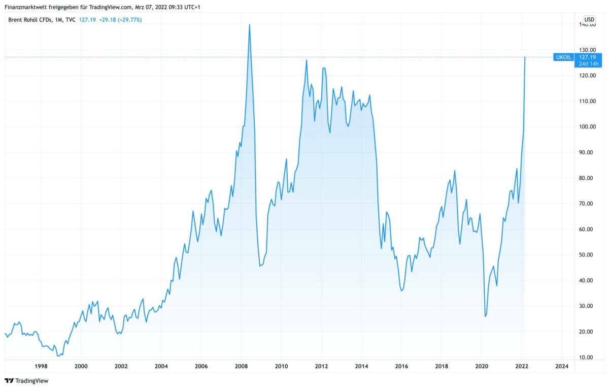 Chart zeigt den Verlauf im Brent-Ölpreis als CFD seit dem Jahr 1996
