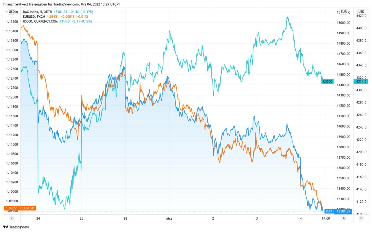 Chart zeigt Dax und Euro gegen US-Markt seit dem 23. Februar