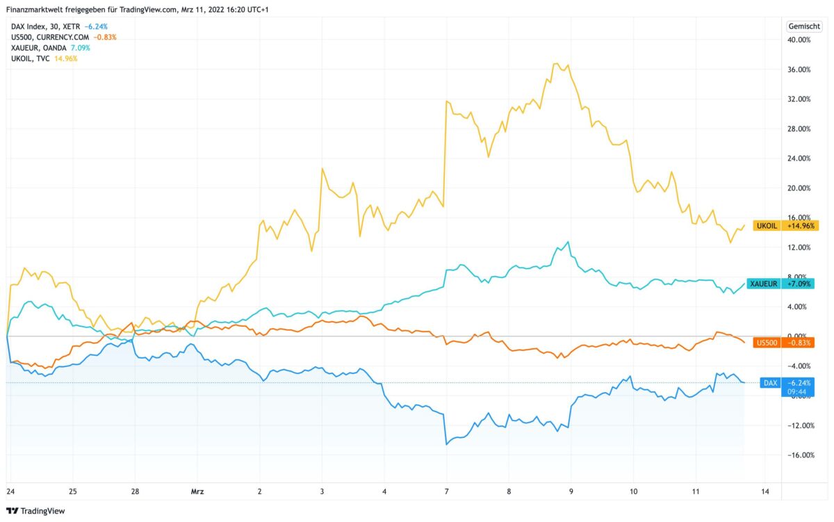 Chart vergleicht Dax mit S&P 500, Öl und Gold