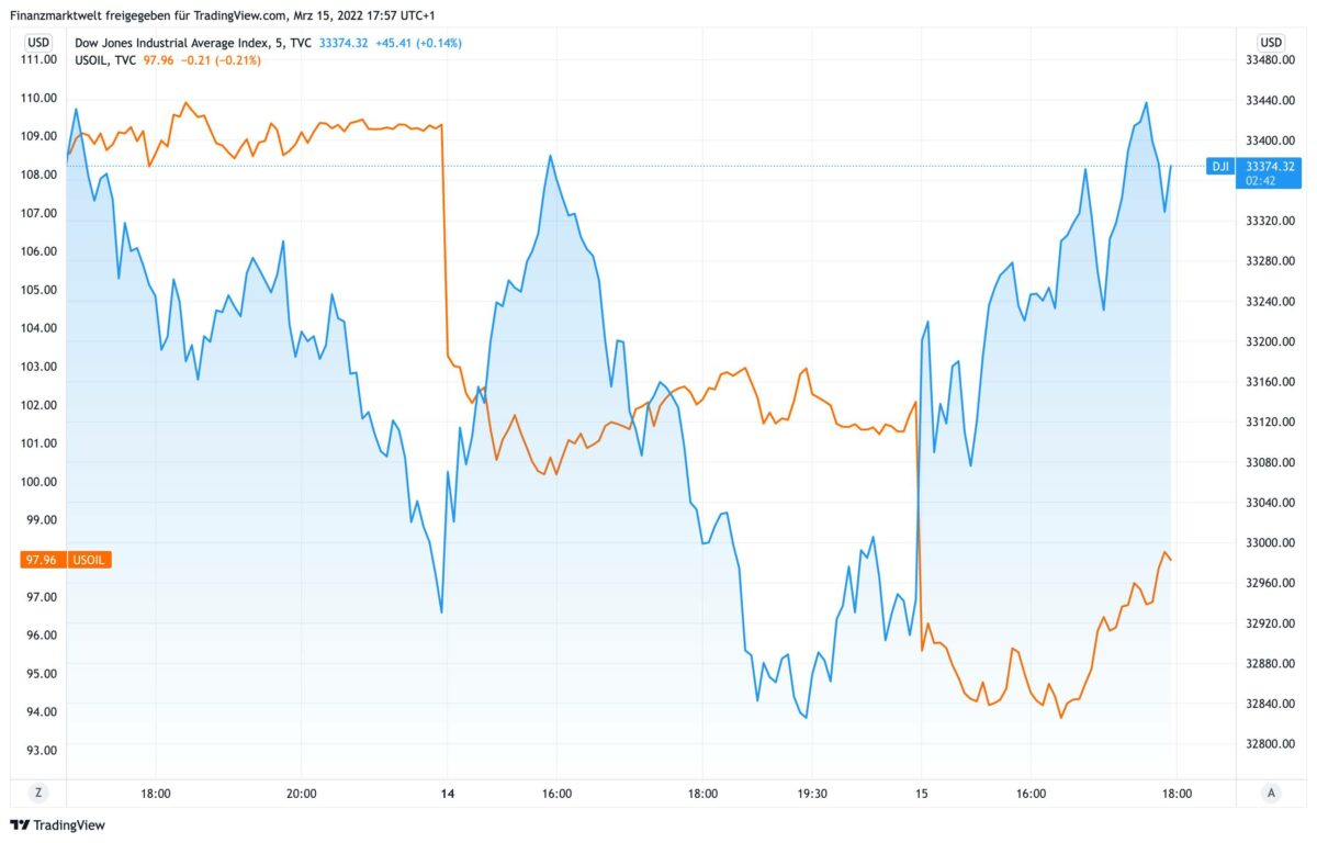 Dow Jones vs Öl