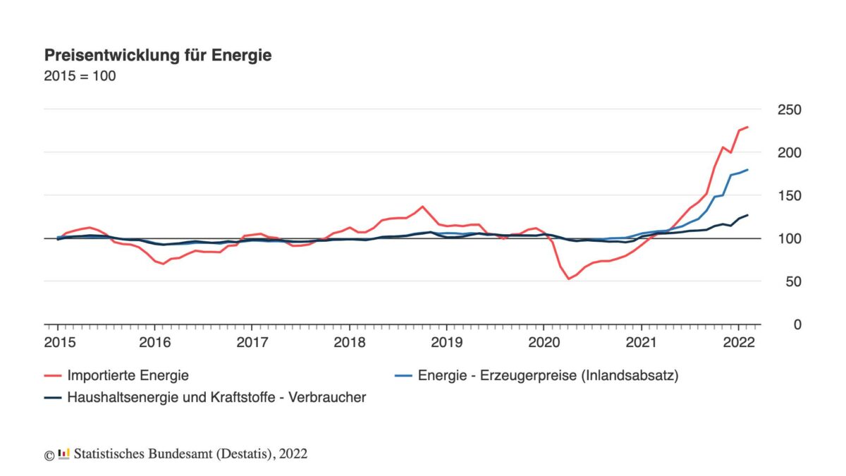 Grafik zeigt Entwicklung der Energiepreise seit dem Jahr 2015