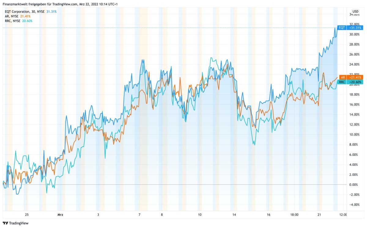 Chart vergleicht seit dem 23. Februar EQT, Antero und Range Resources.