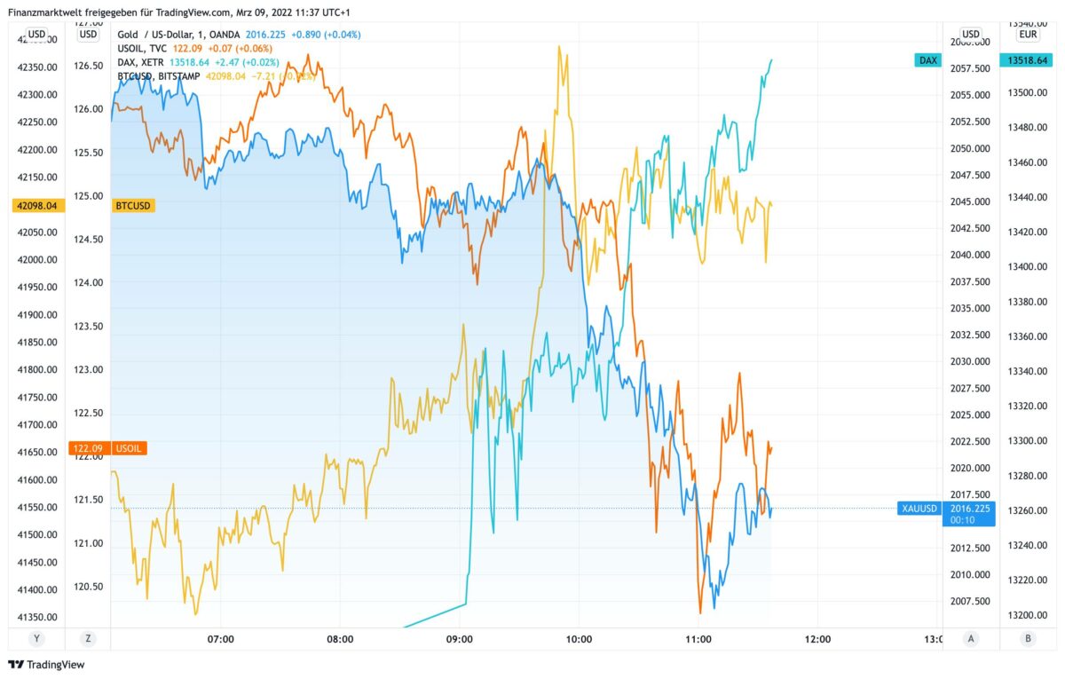 Chart zeigt Gold und Öl gegen Dax und Bitcoin