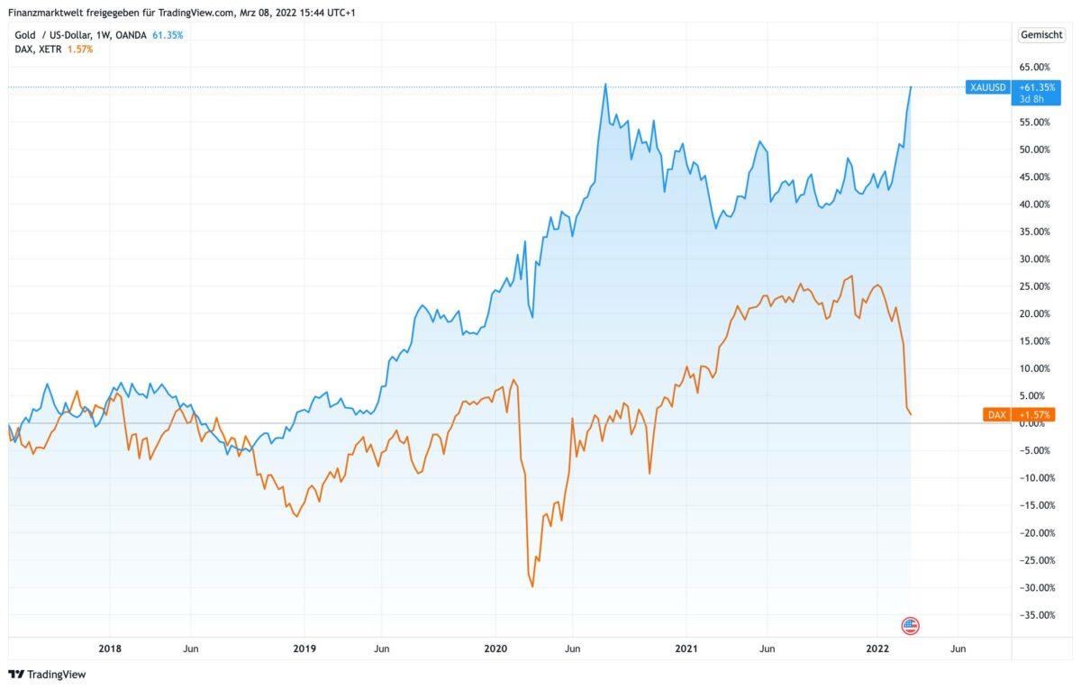 Chart vergleicht Gold mit Dax seit 2017