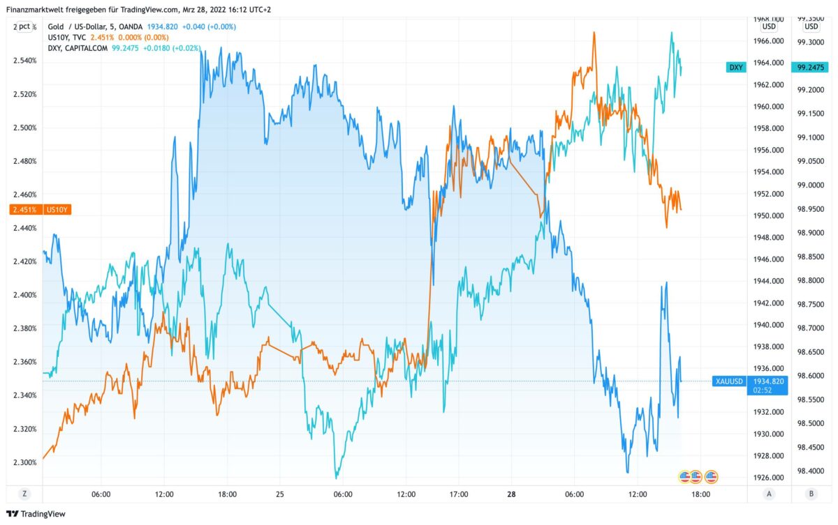 Goldpreis Kursverlauf im Vergleich zu US-Dollar und US-Anleiherendite