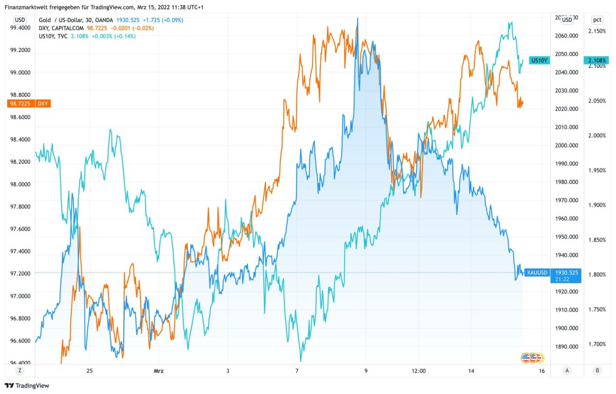 Goldpreis gegenüber dem US-Dollar und der zehnjährigen US-Anleiherendite