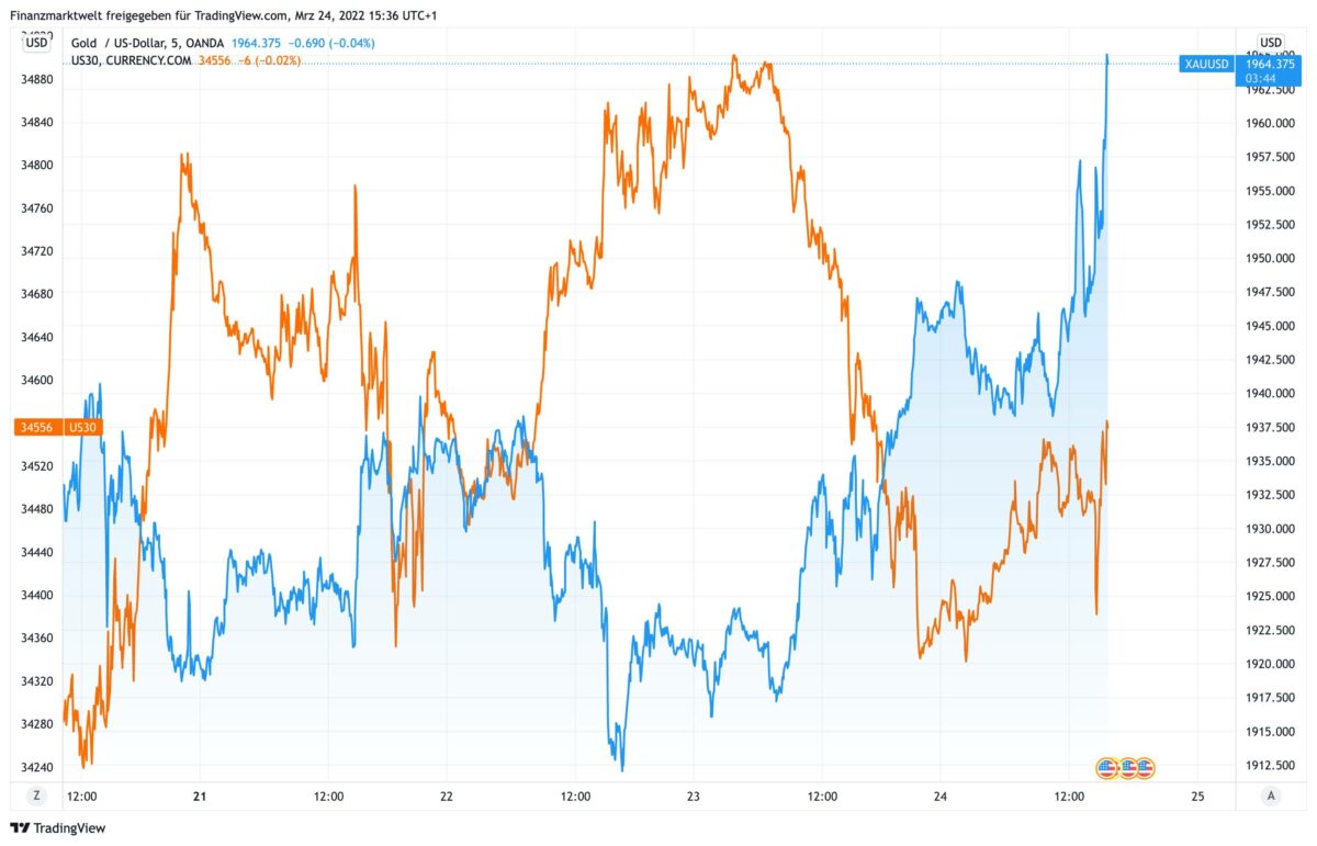 Goldpreis im Vergleich zum Dow Jones seit dem 18. März