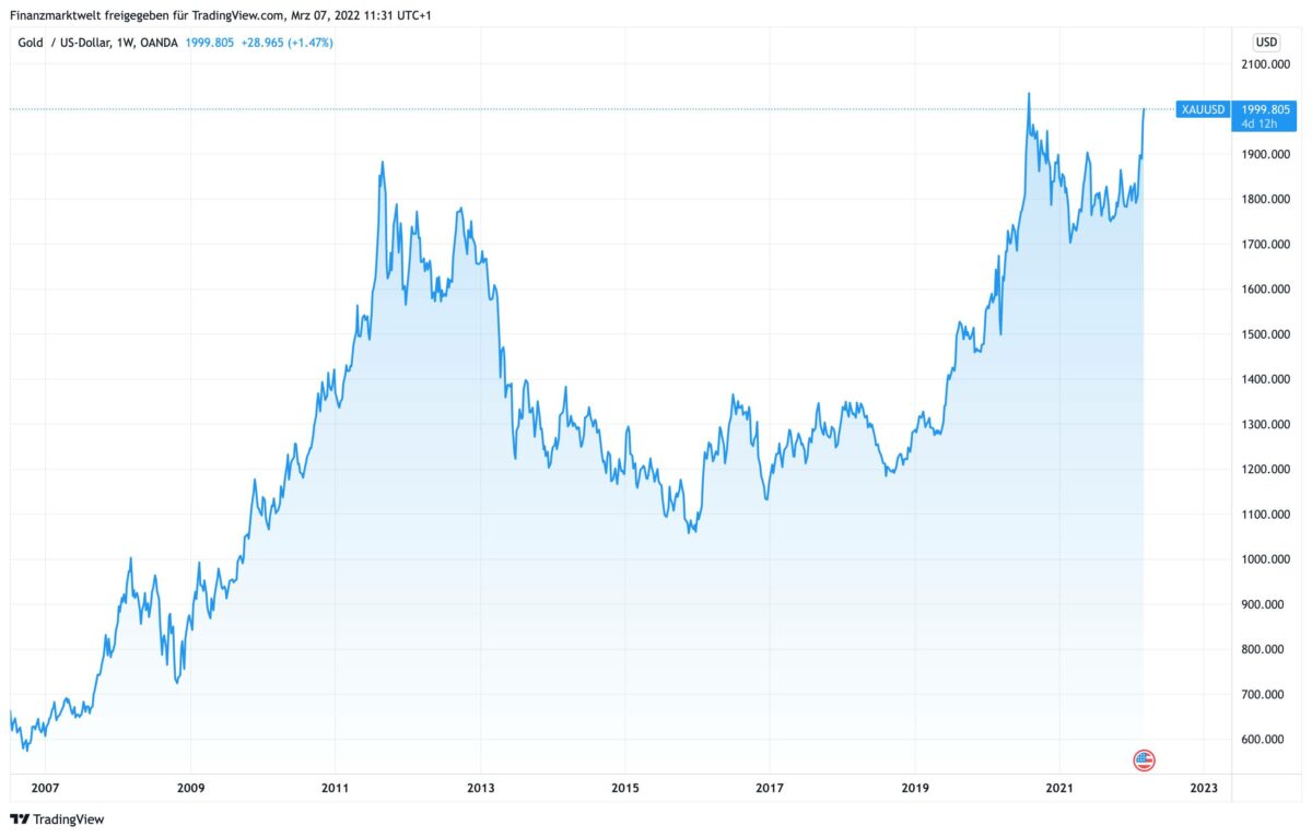 Chart zeigt Kursverlauf im Goldpreis seit dem Jahr 2007