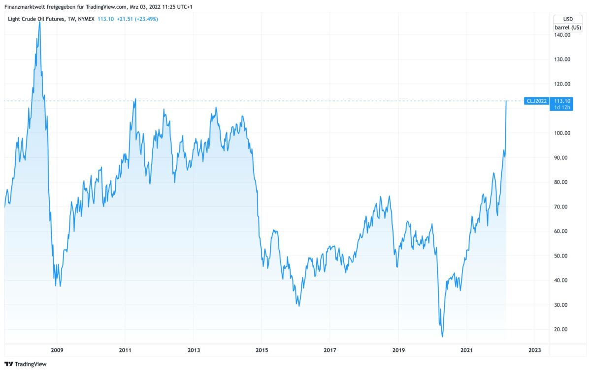 Chart zeigt WTI-Ölpreis seit dem Jahr 2007
