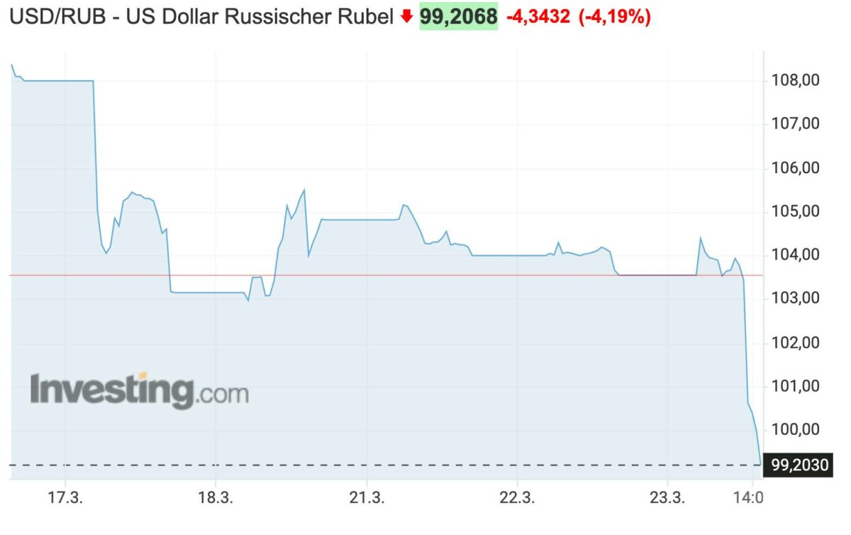 US-Dollar vs Rubel seit letztem Freitag