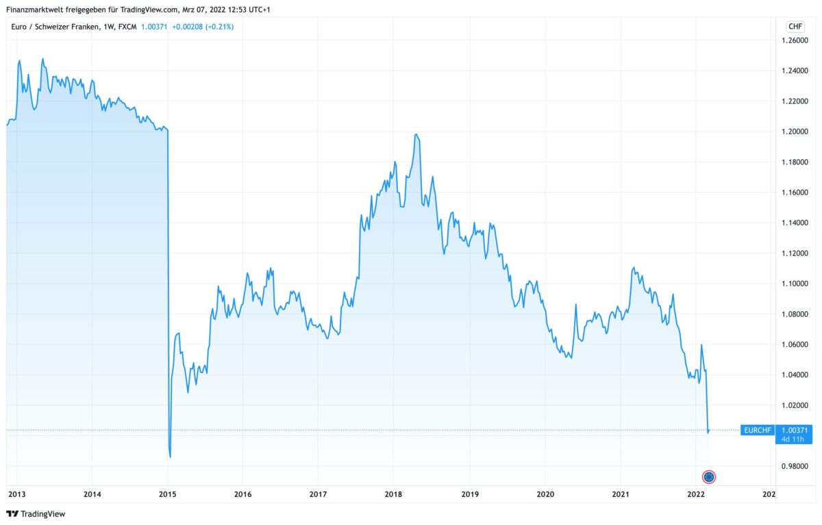 Chart zeigt Verlauf von Euro gegen Schweizer Franken seit dem Jahr 2013