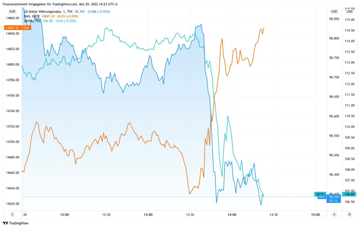 Chart zeigt die aktuelle Entwicklung bei US-Dollar, Dax und Öl