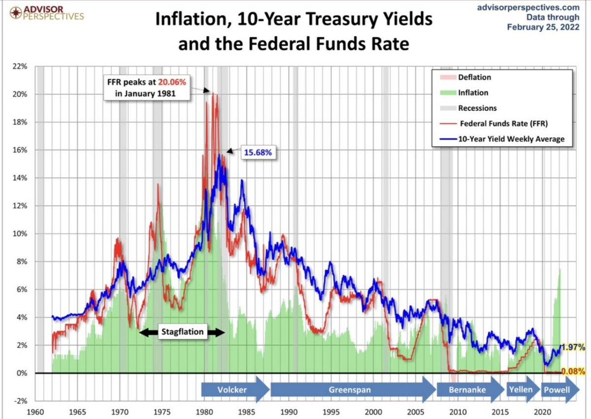 US-Geldpolitik seit den 1960er Jahren