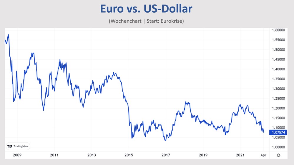 Euro zum Dollar - wegen ausbleibender Reaktion der EZB auf Inflation im Sinkflug?