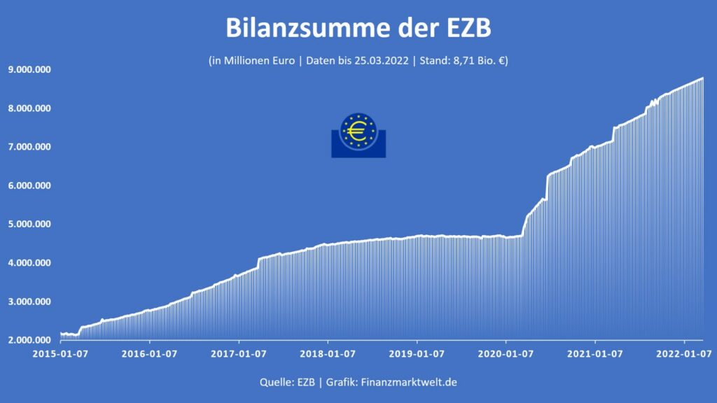 Eurokrise Bilanzsumme der EZB bis März