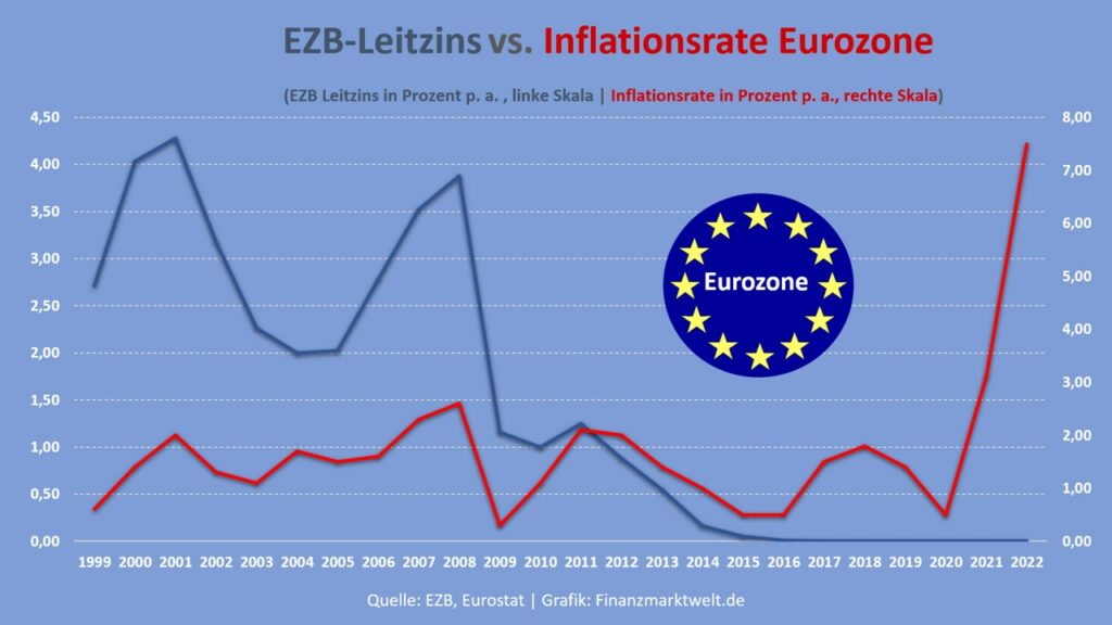 Eurokrise EU-19 Leitzins vs. Inflationsrate - Problem für EZB