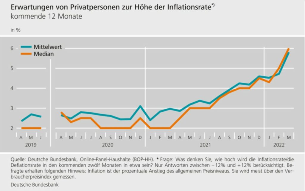 Inflation Erwartungen Bundesbak EZB Euro