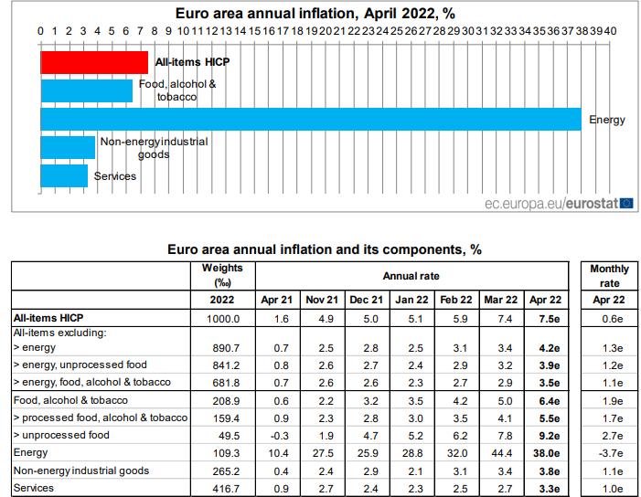 Inflation Eurozone Bestandteile der Verbaucherpreise