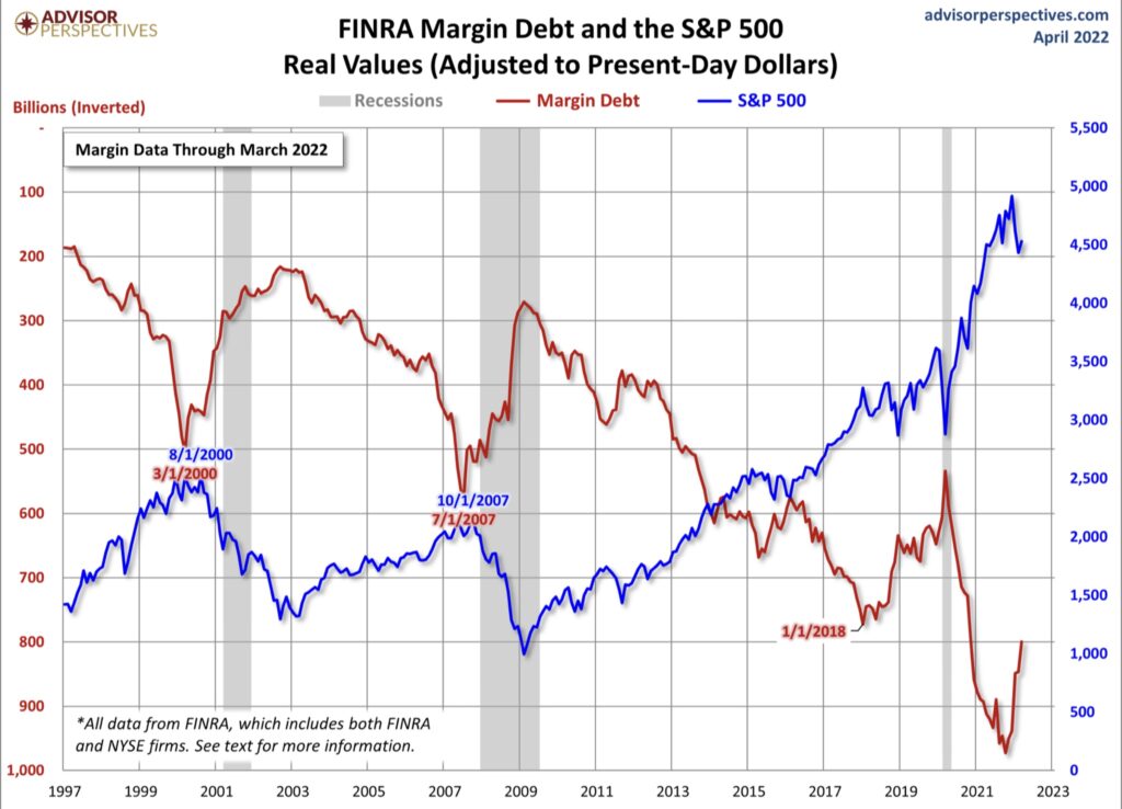 Margin Debt invers zum S&P 500