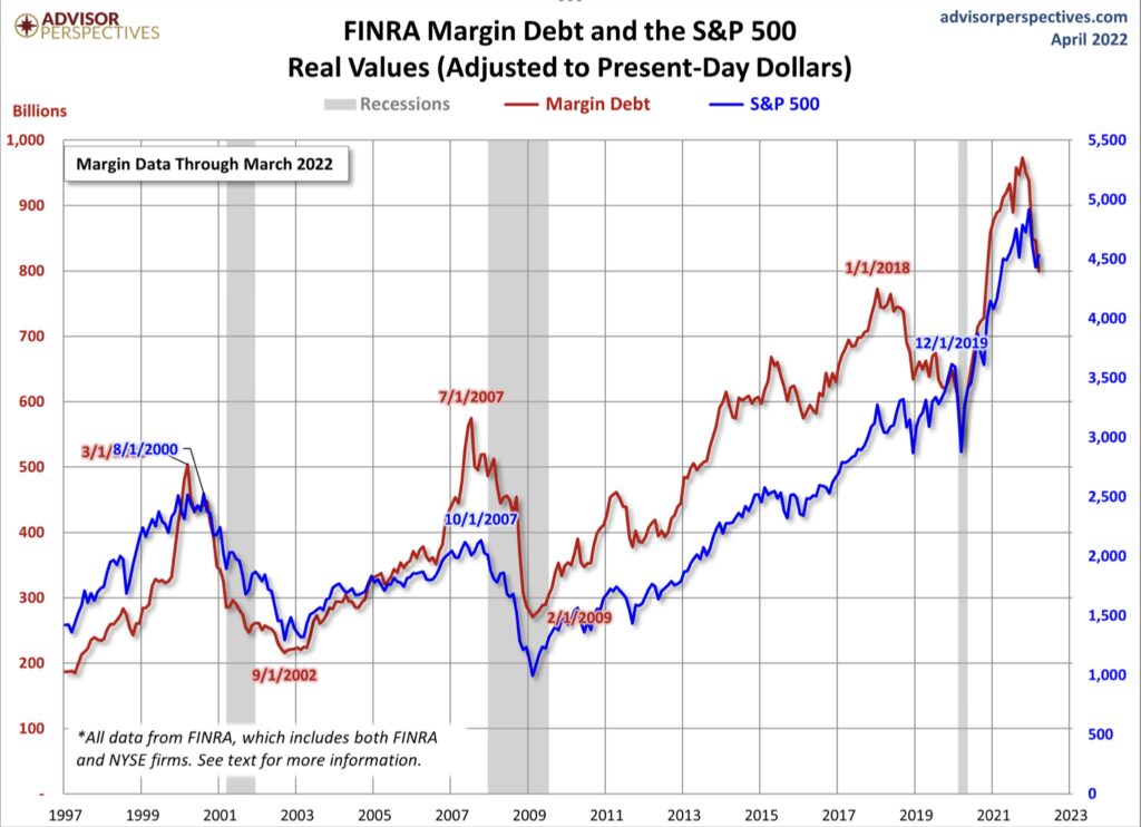 Margin Debt und S&P 500 - Zinsen als Problem?