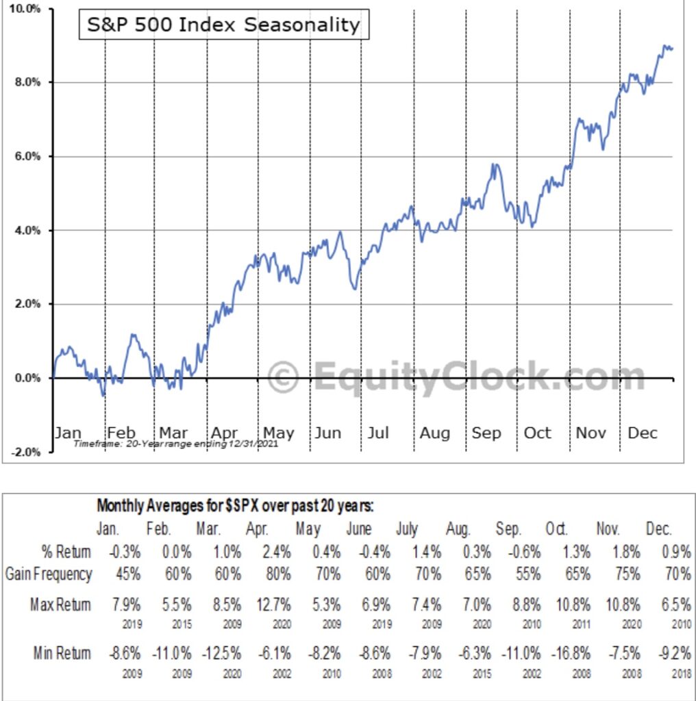 S&P 500 und Nasdaq Saisonalität