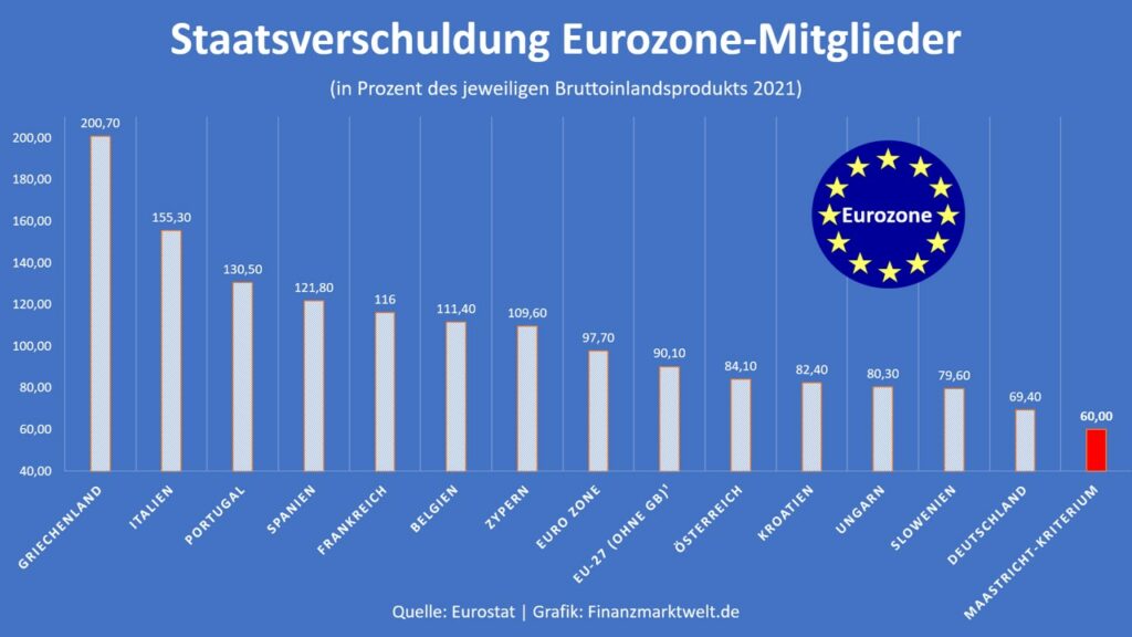 Staatsverschuldung Eurozone Mitglieder