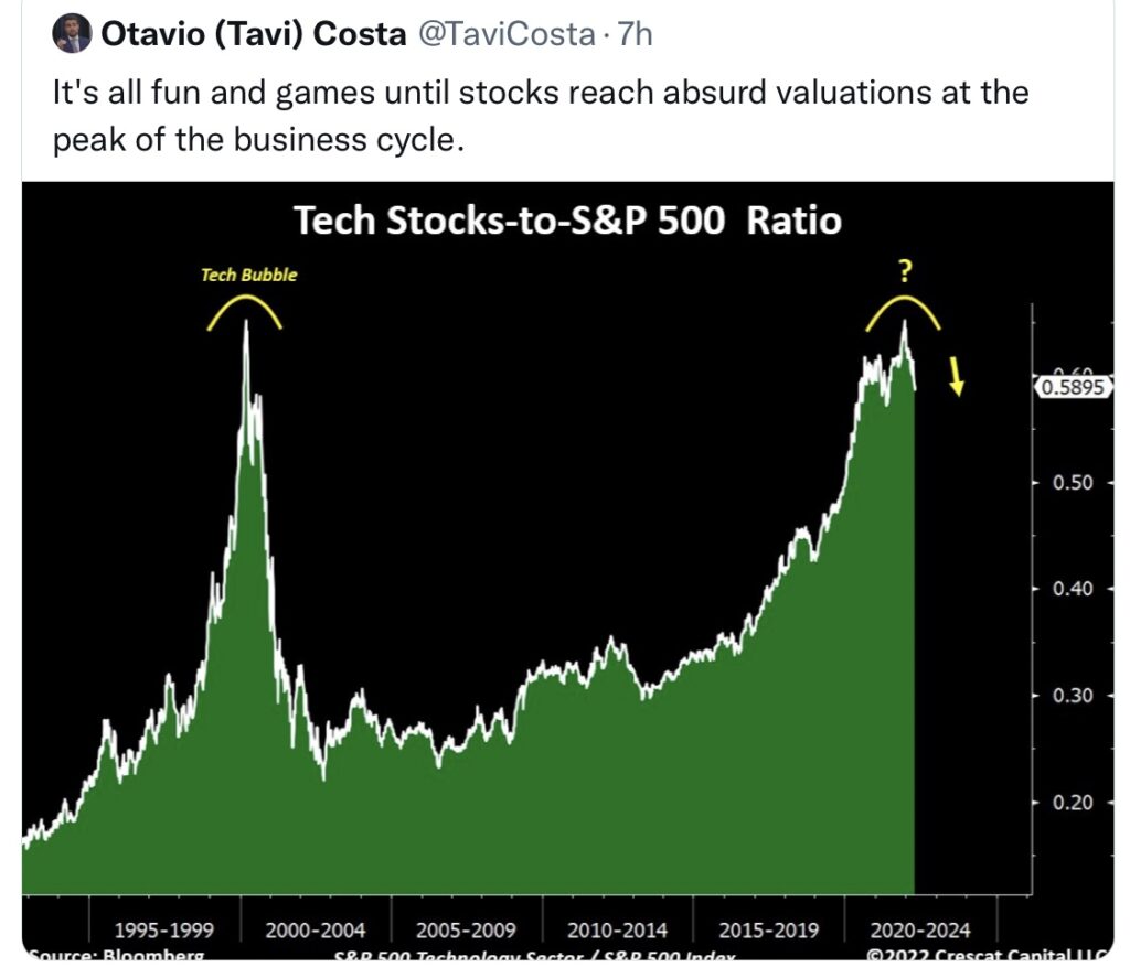 Tech Stocks Nasdaq vs S&P 500