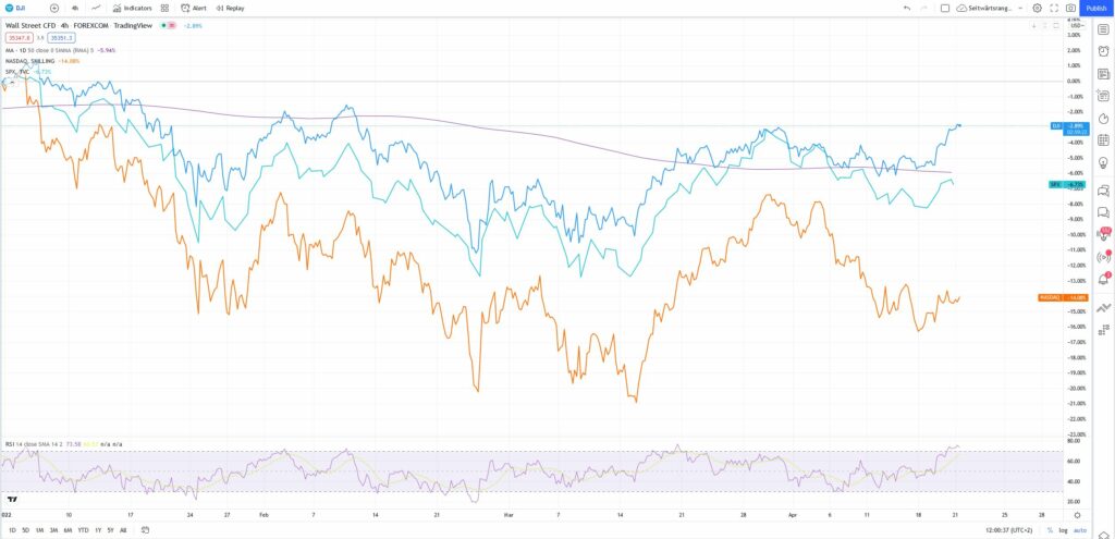 Vergleich der Performance von Nasdaq, Dow Jones und S&P500